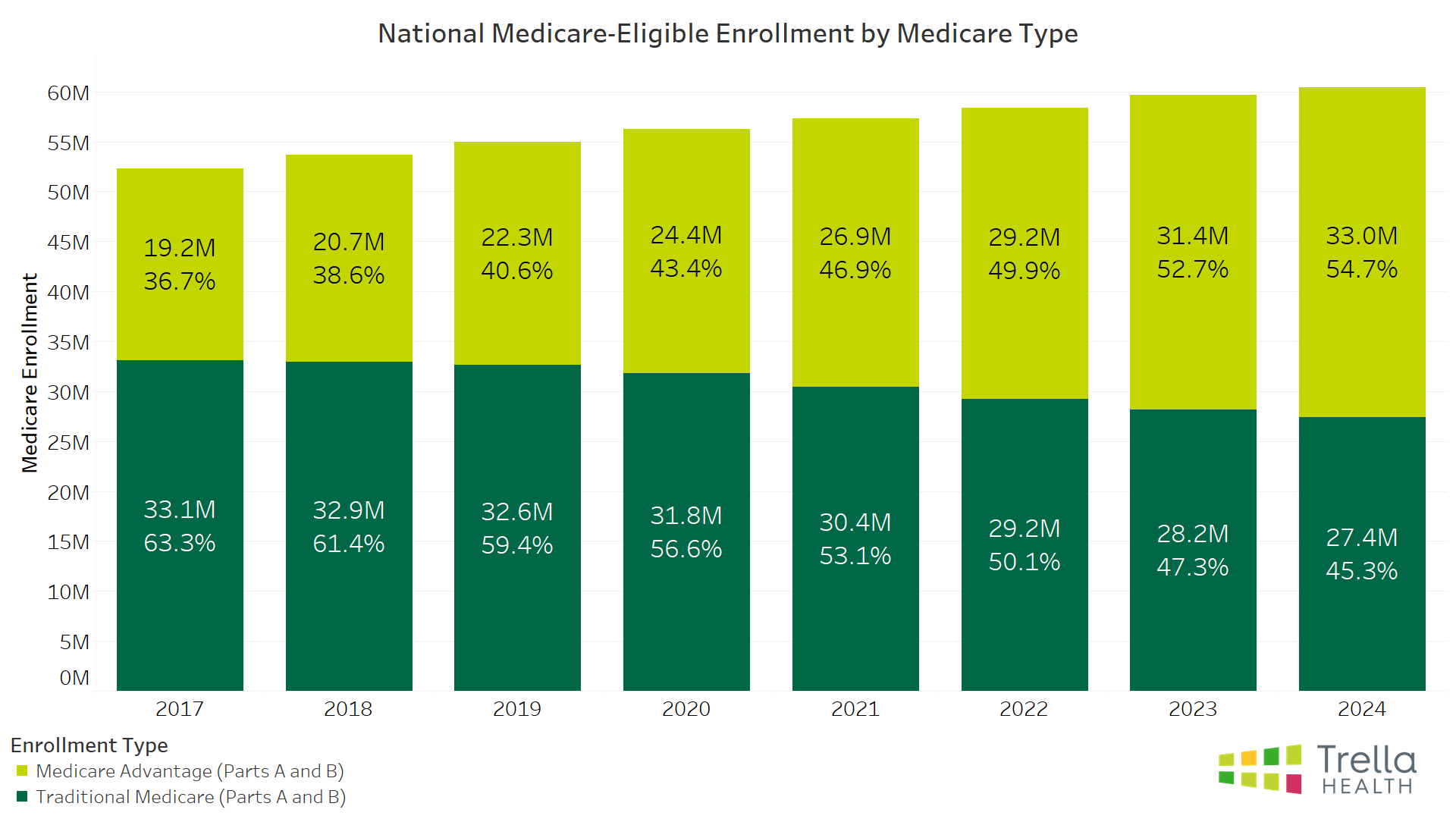 National Medicare-Eligible Enrollment by Medicare Type 2017-2024