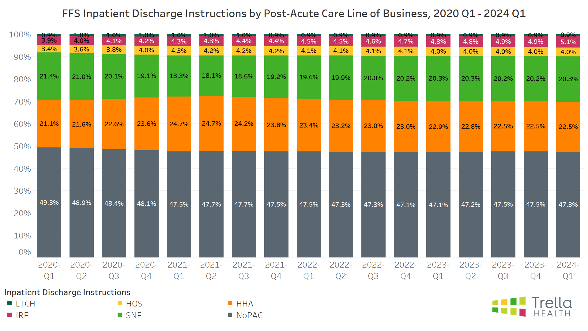 FFS Inpatient Discharge Instructions by Post-Acute Care Line of Business, 2020 Q1 - 2024 Q1