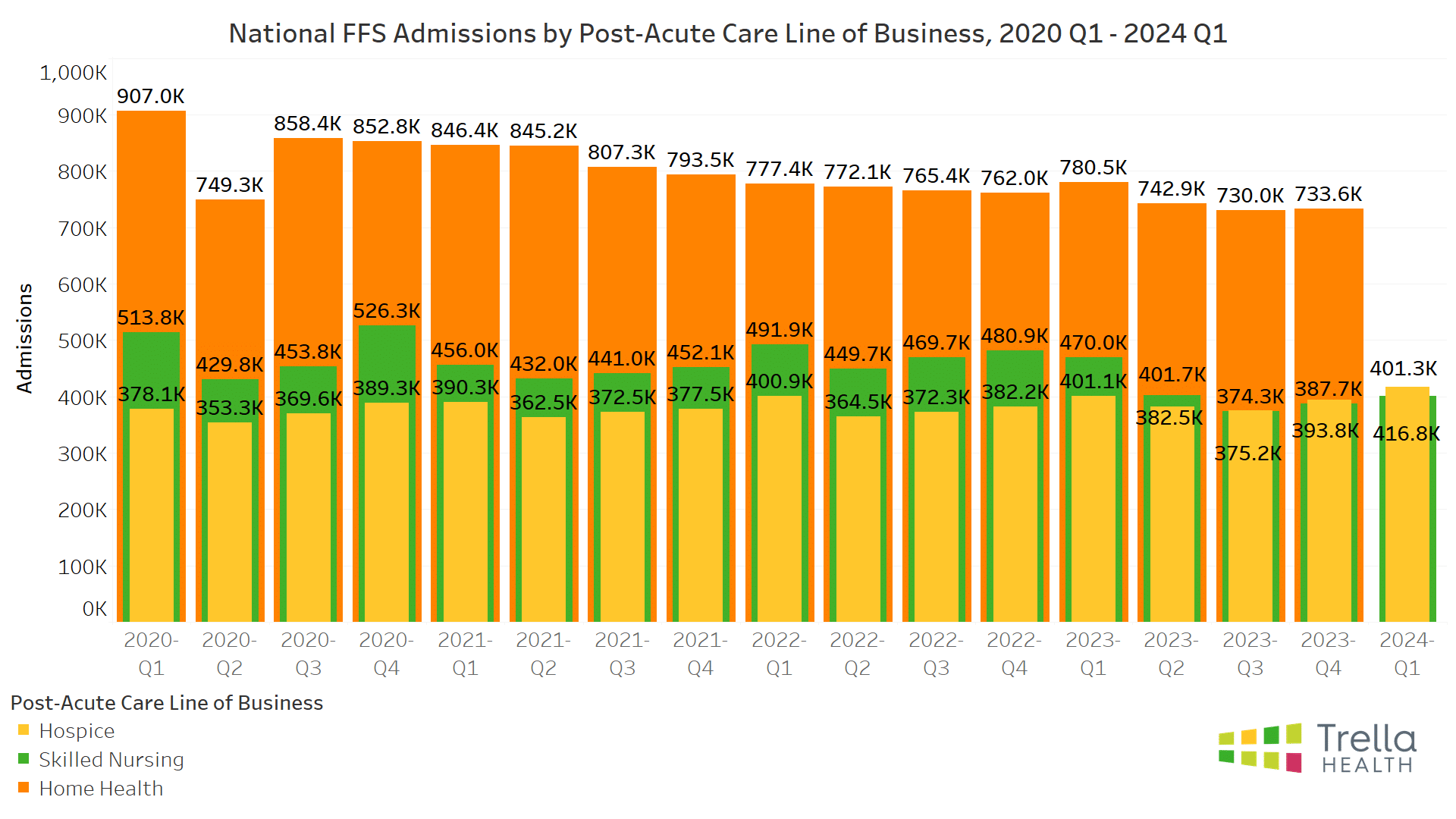 National FFS Admissions by Post-Acute Care Line of Business, 2020 Q1 - 2024 Q1