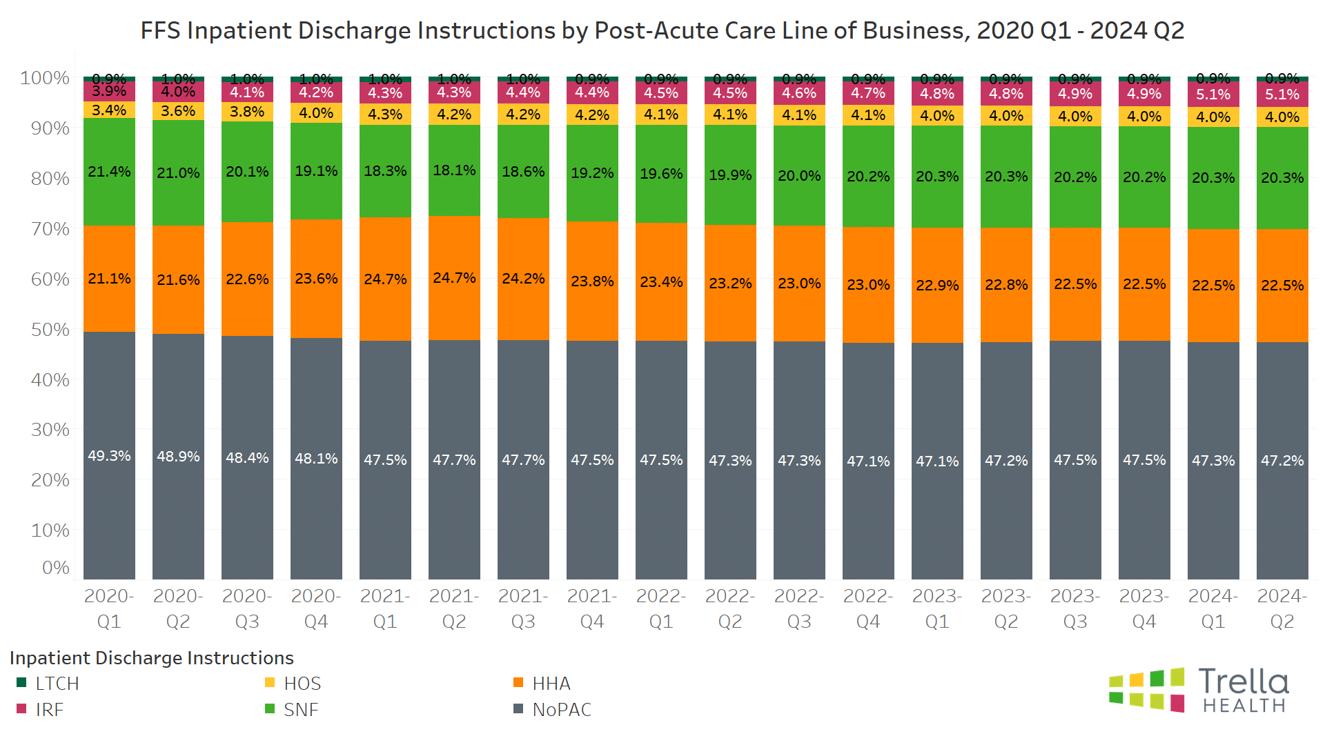 FFS-Inpatient-Discharge-Instructions-by-Post-Acute-Care-Line-of-Business-2020-Q1-2024-Q2