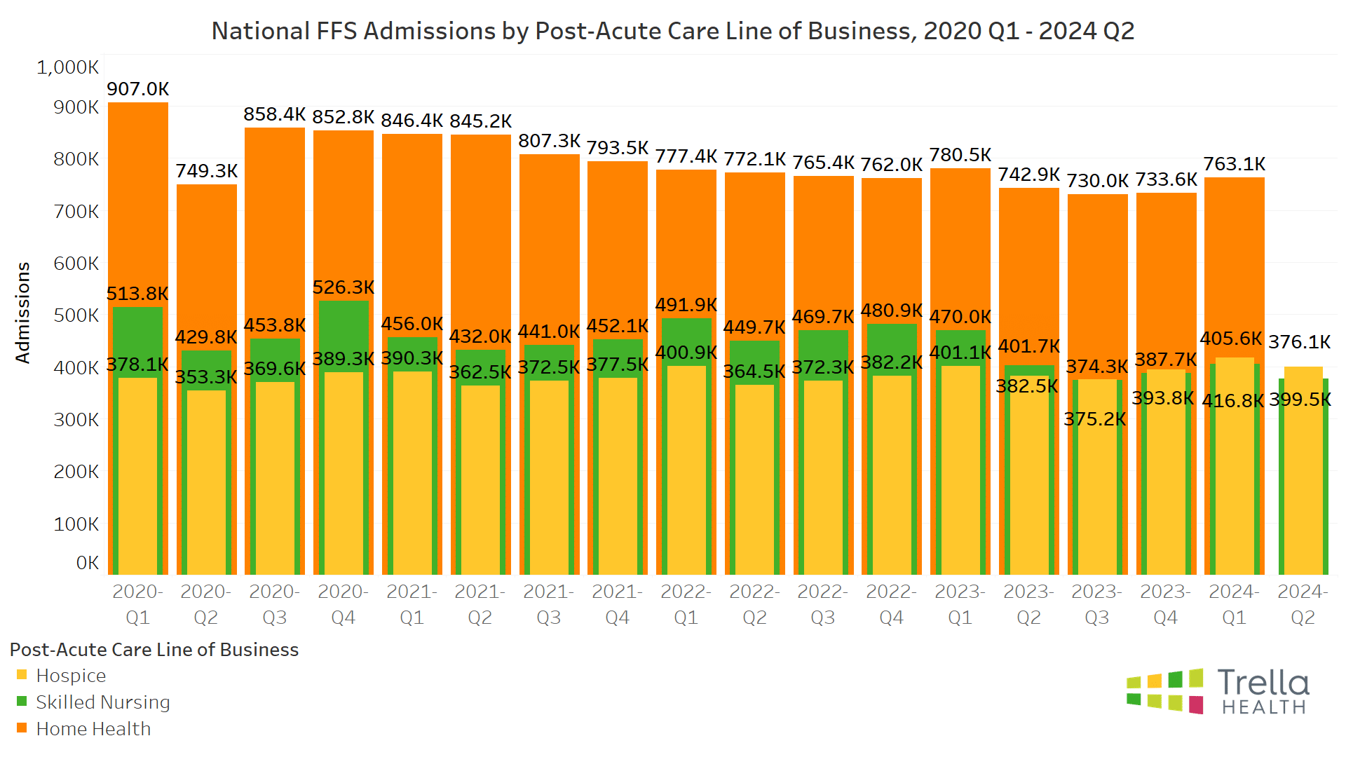 National FFS Admissions by Post-Acute Care Line of Business, 2020 Q1 - 2024 Q2